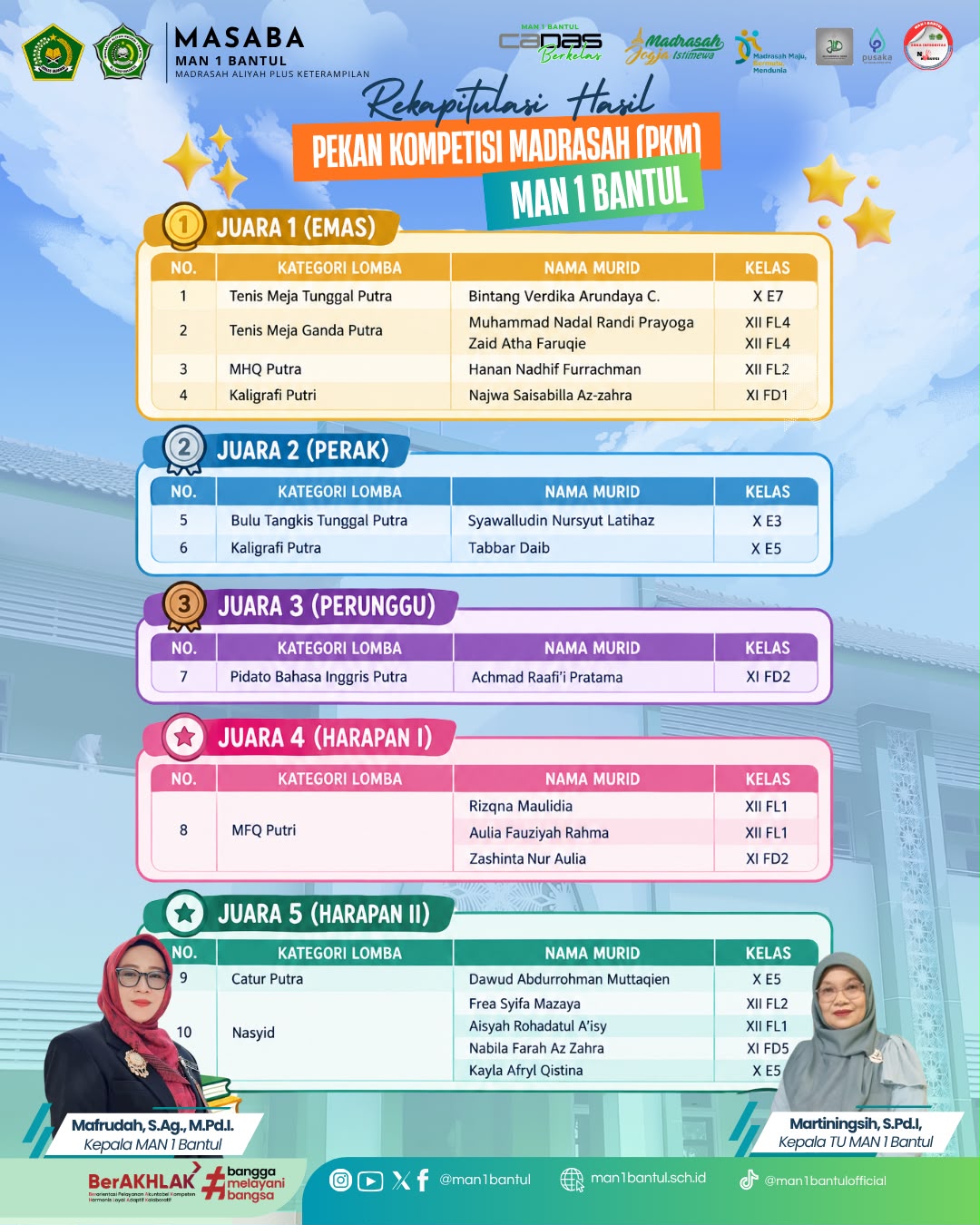 MAN 1 Bantul Borong Prestasi di PKM Kabupaten Bantul 2026, Raih 10 Gelar Juara